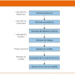 📏✨Descubre la importancia de la trazabilidad metrológica en la industria EMA