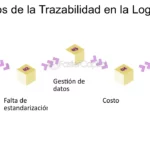 📦✨ Trazabilidad Logística Ejemplos: Descubre cómo optimizar tu cadena de suministro