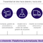 🔍✅ Trazabilidad hacia delante: La clave para un seguimiento preciso de tu cadena de suministro