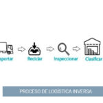 🔍✨ Descubre cómo optimizar la trazabilidad logística inversa y mejorar tu eficiencia operativa