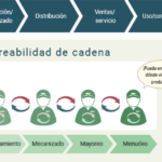 🔍🌐 ¡A es Trazabilidad! Descubre la importancia de la trazabilidad en la industria 📈✅