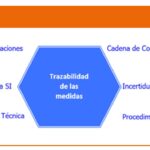 🔍📐 Descubre la importancia de la 🕵️‍♀️ trazabilidad y calibración en tu negocio